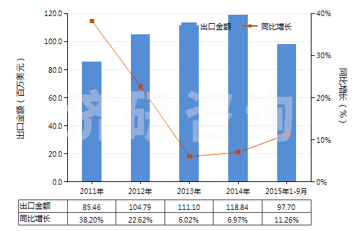 2011-2015年9月中國(guó)酚醛樹脂板,片,膜,箔,扁條(非泡沫料的,未用其他材料強(qiáng)化、層壓、支撐)(HS39209400)出口總額及增速統(tǒng)計(jì)